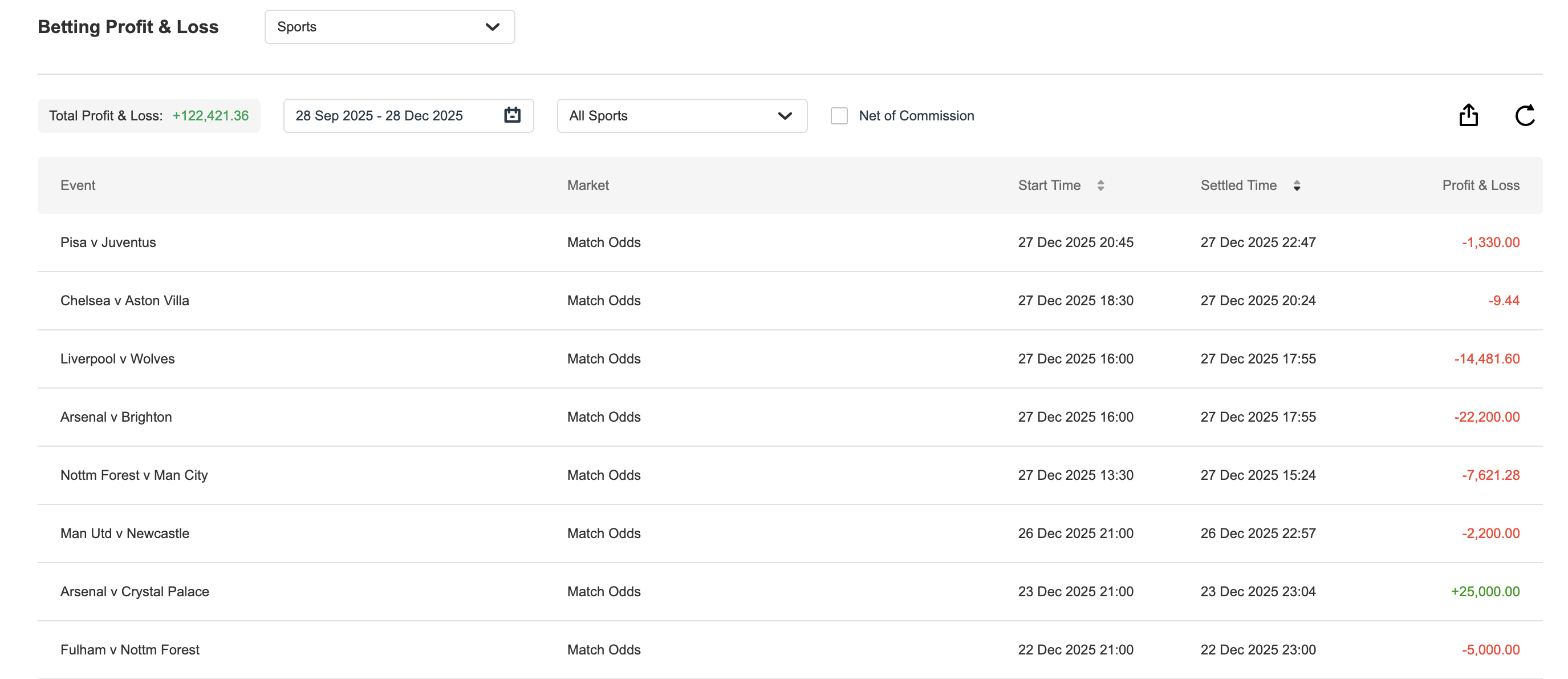 Orbit Exchange profit and loss report showing betting results over time